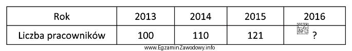 Przedsiębiorstwo zakłada z roku na rok stałą dynamikę 