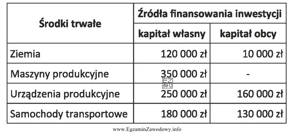 Określ udział środków obcych w ogólnej 