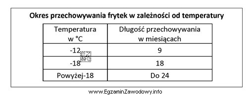 Frytki wyprodukowano i zamrożono w dniu 1.11.2017 r. W chł