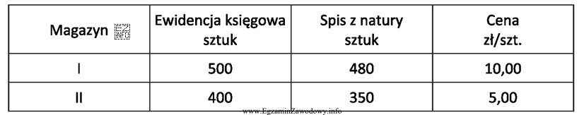 Jaka będzie wartość niedoboru, jeżeli spis z natury 