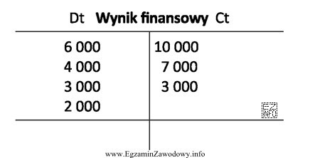 Ustalony na podstawie zapisów na koncie księgowym wynik 