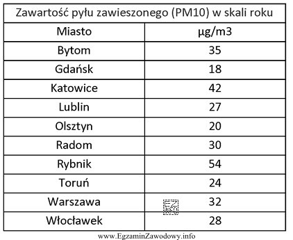 Na podstawie tabeli określ, w którym mieście 