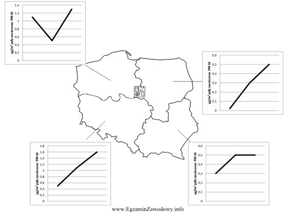 Na podstawie zamieszczonego rysunku wskaż, w której części 