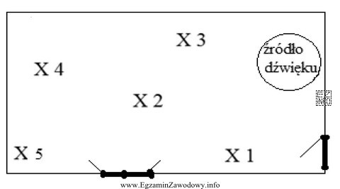 Na podstawie zamieszczonego rysunku wskaż sposób lokalizacji punktów 