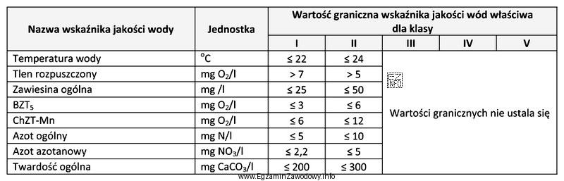 Zawartość azotu ogólnego w wodzie powierzchniowej wynosi 6 mg N/
