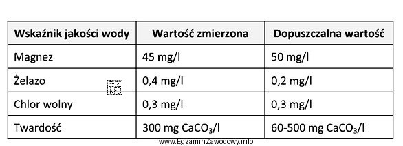Na podstawie danych zawartych w tabeli określ, który 