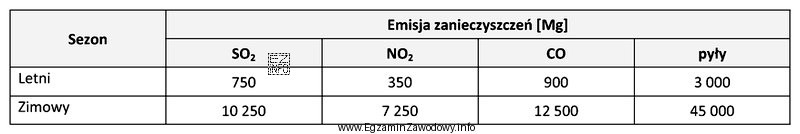 Na podstawie danych zawartych w tabeli, oblicz ile razy wzrosł