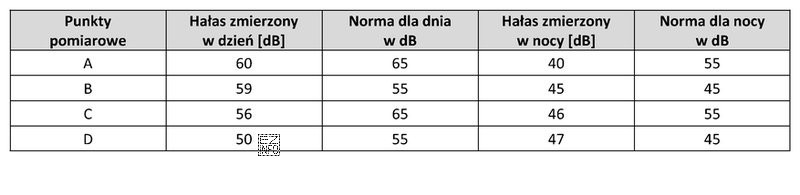 Na podstawie danych zawartych w tabeli dopuszczalna wartość hałasu 