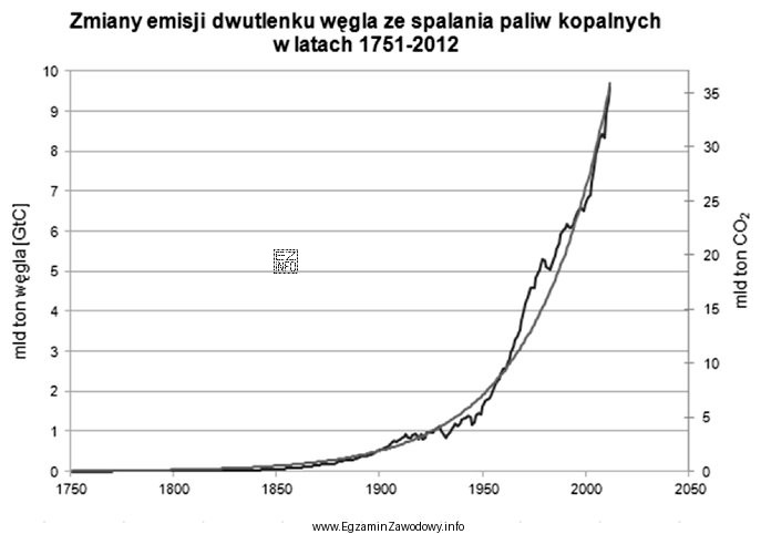 Biorąc pod uwagę wieloletnią tendencję zmian emisji dwutlenku wę