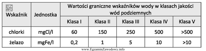 Woda podziemna ma następujące parametry: chlorki - 368 mgCl/