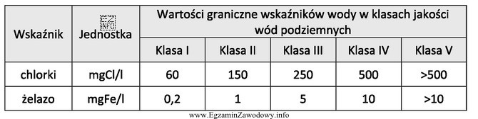 Na podstawie informacji przedstawionych w tabeli oceń jakość wody w 
