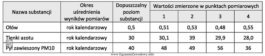 Na podstawie tabeli oceń, w których punktach pomiarowych został 