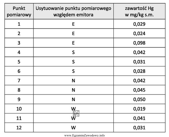 W tabeli zamieszczone są informacje dotyczące zanieczyszczenia rtęcią 