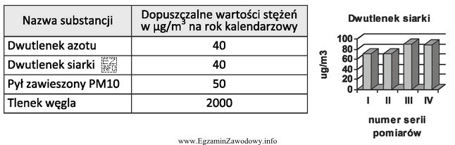 Korzystając z informacji zawartych w tabeli oraz odczytanych z 