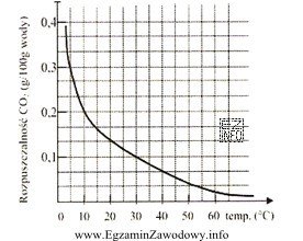 Określ, ile CO<sub>2</sub> rozpuszcza się w 100 g 