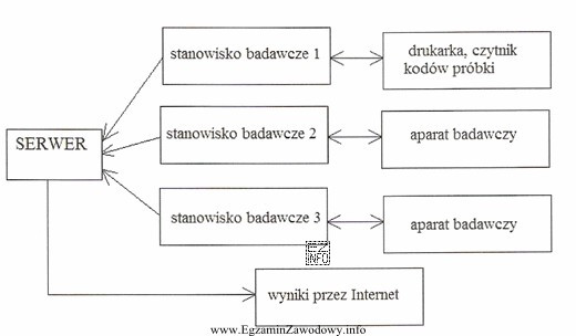 Schemat przedstawia system