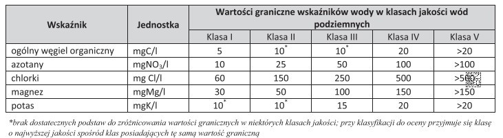 W oparciu o klasyfikację podaną w tabeli określ klasę 