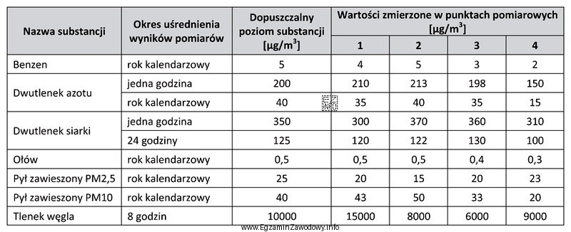 Wskaż punkty pomiarowe, w których zostały przekroczone dopuszczalne 