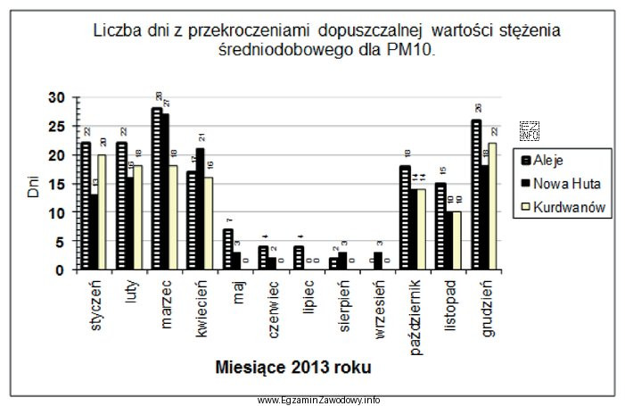 Odczytaj z wykresu liczbę dni w miesiącu grudniu 2013 roku, 