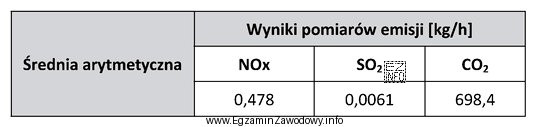 Oblicz roczną emisję tlenków azotu, przyjmując jako podstawę 
