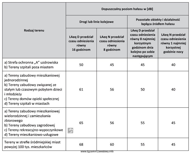 Na podstawie danych zawartych w tabeli określ dopuszczalny poziom 