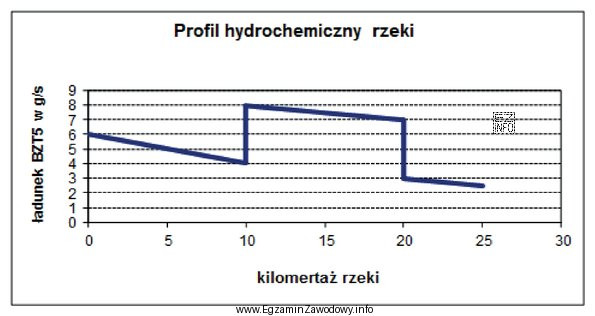 Określ wg zamieszczonego profilu hydrochemicznego rzeki miejsce wprowadzenia do 