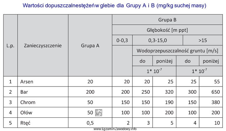 Do której grupy należy próbka gleby pobrana 