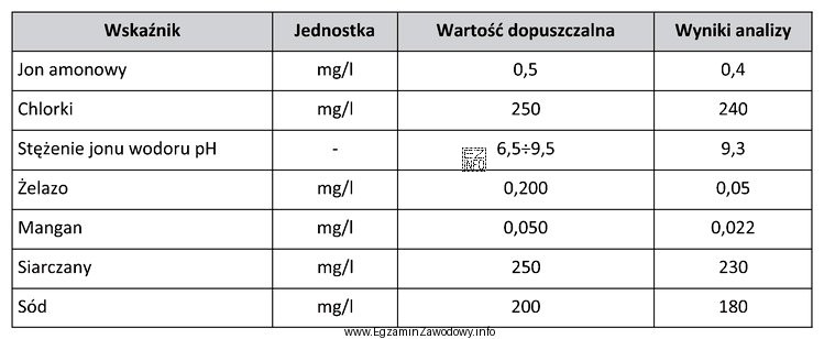 Na podstawie zamieszczonych w tabeli wyników analiz wody okreś