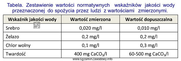 Na podstawie danych zawartych w tabeli określ, który 