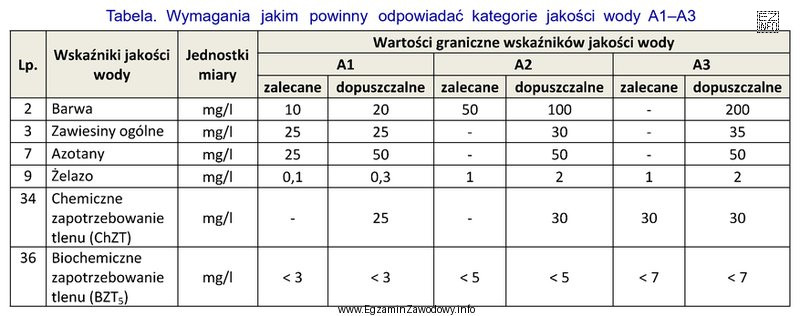 Na podstawie danych zawartych w tabeli określ do któ