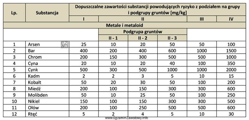Tabela. Substancje powodujące ryzyko szczególnie istotne dla ochrony 