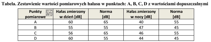 Korzystając z danych z tabeli wskaż, która z 