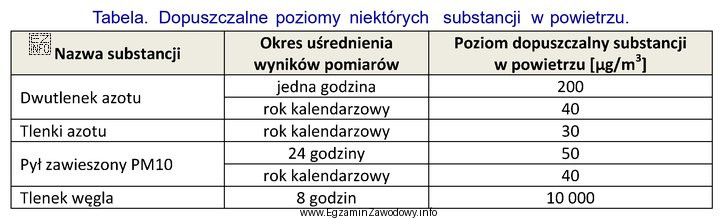 Dopuszczalny poziom pyłu zawieszonego w powietrzu w roku kalendarzowym 