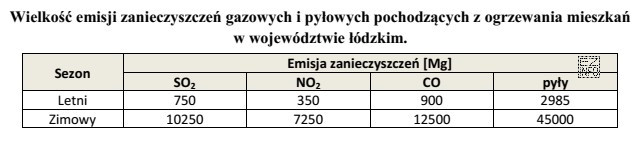 Oblicz, ile razy wzrosła sumaryczna emisja zanieczyszczeń gazowych w 