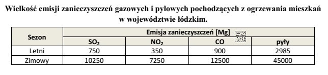 Oblicz, ile wynosi sumaryczna emisja zanieczyszczeń w sezonie letnim.