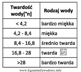 Na podstawie załączonej tabeli należy stwierdzić, ż