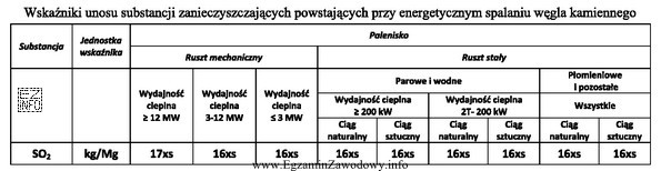 Zakład produkcyjny posiada kotłownię z rusztem mechanicznym o 