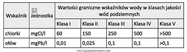 W oparciu o klasyfikację podaną w tabeli określ klasę 