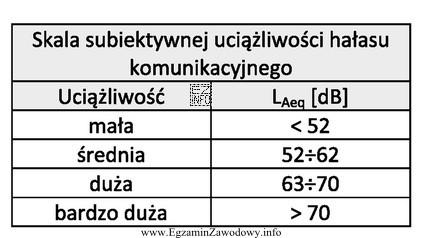 W punktach pomiarowych ustalono wartości poziomu hałasu: <br/> 