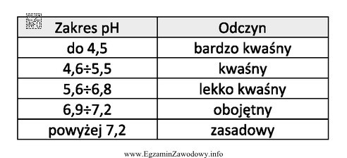 Ustal odczyn gleby o pH = 5,68.