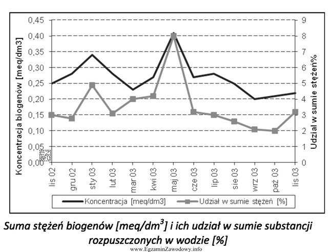W którym miesiącu zanotowano najniższą koncentrację biogenó
