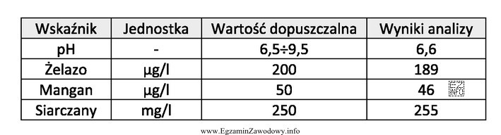 Na podstawie zamieszczonych informacji określ przydatność wody do 