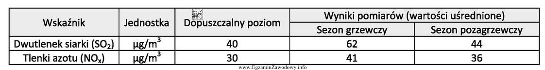 Oceń procentowo wielkość przekroczenia dopuszczalnej zawartości dwutlenku siarki 