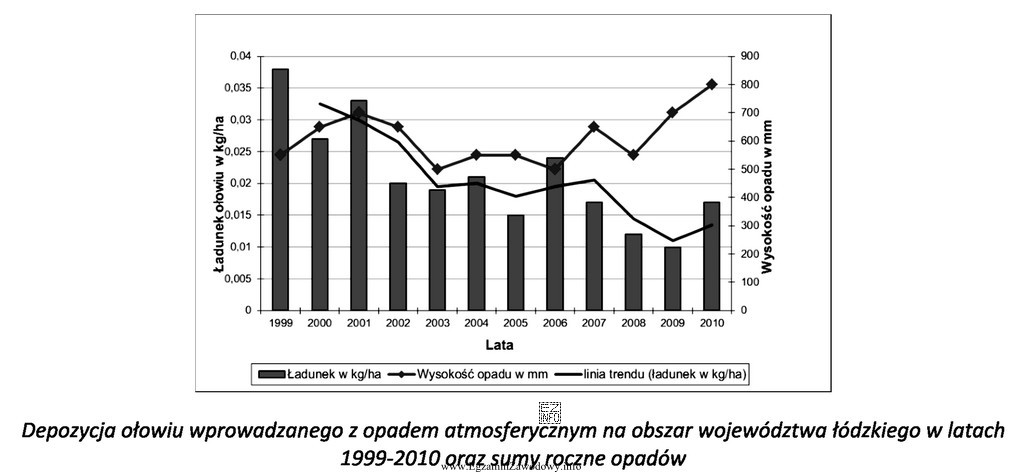 Na podstawie wykresu oceń trend ładunku ołowiu w opadach 