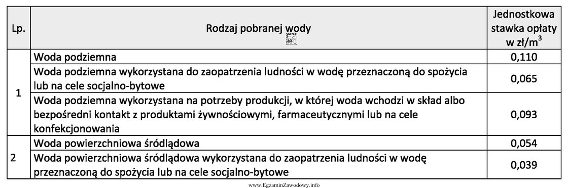 Na podstawie tabeli oblicz opłatę za pobór 2 000 m3 