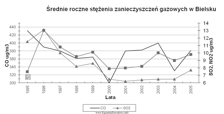 Na podstawie wykresu odczytaj średnie roczne stężenie CO w 