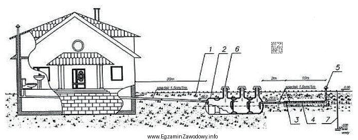 Na zamieszczonym schemacie przydomowej oczyszczalni ścieków cyfrą 2 oznaczono