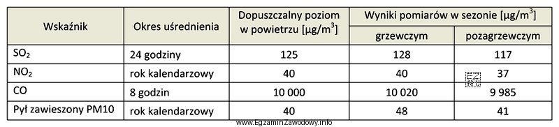 Określ na podstawie danych w tabeli, o ile procent 