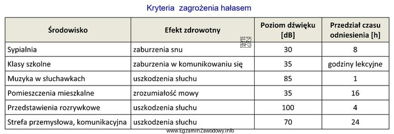 Na podstawie informacji zawartych w tabeli określ wpływ 