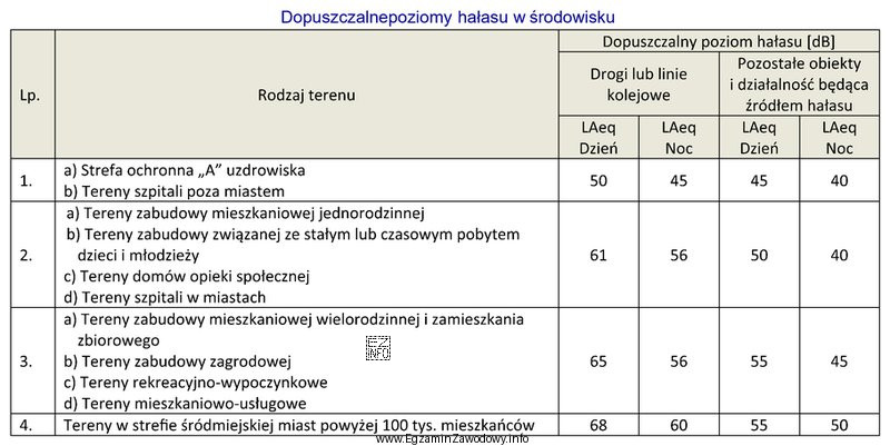 Na podstawie informacji zawartych w tabeli określ dopuszczalny poziom 